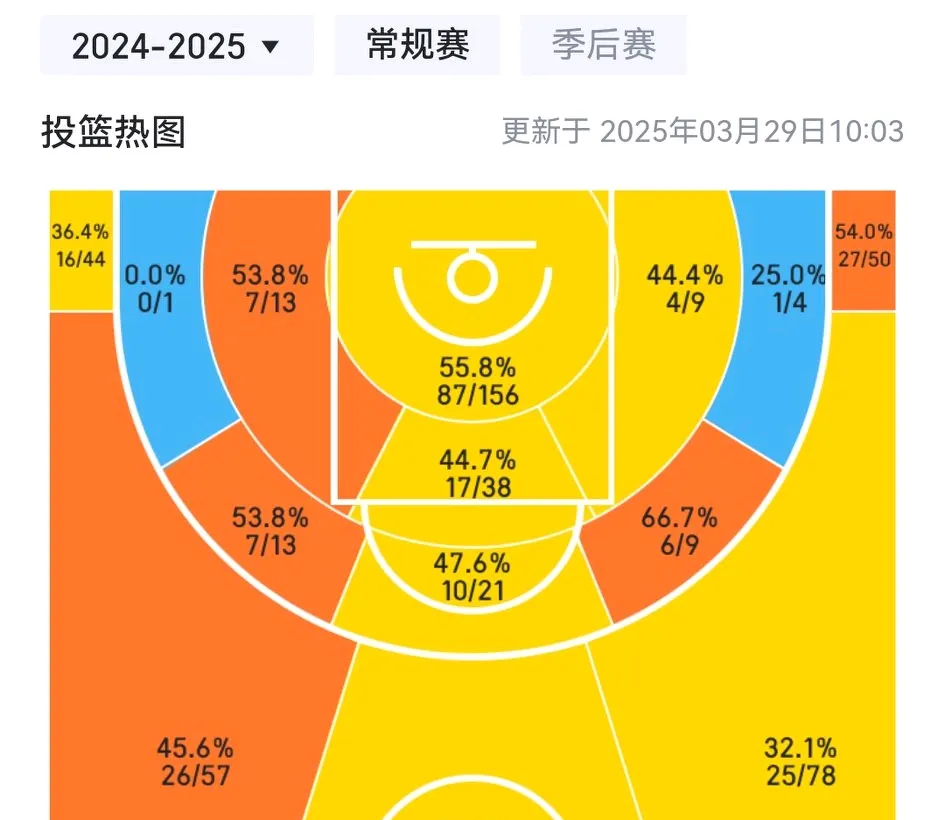 赛前洛杉矶快船调整名单以备NBA常规赛，迎来里程碑环节打磨，目标明确，数据趋势出现新变化的简单介绍